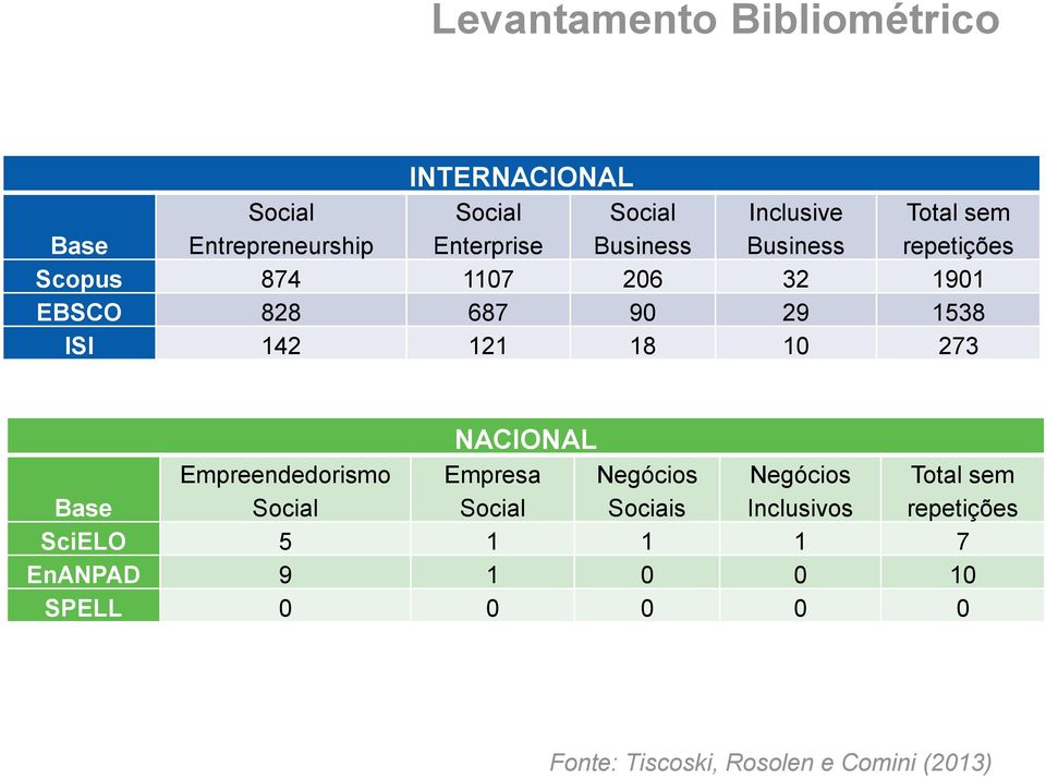 18 10 273 NACIONAL Base Empreendedorismo Social Empresa Social Negócios Sociais Negócios Inclusivos Total