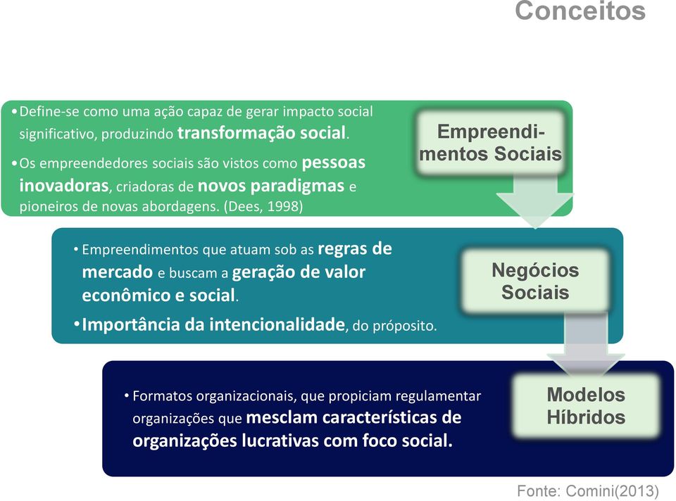 (Dees, 1998) Empreendimentos que atuam sob as regras de mercado e buscam a geração de valor econômico e social.