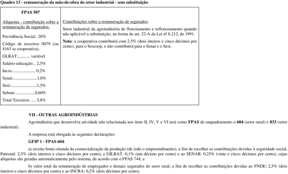 .. 5,8% Contribuições sobre a remuneração de segurados: Setor industrial da agroindústria de florestamento e reflorestamento quando não aplicável a substituição, na forma do art. 22-A da Lei nº 8.