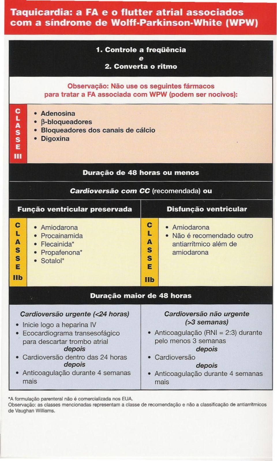 Não é recomendado outro antiarrítmico além de amiodarona Duração maior de 48 horas Cardioversão urgente «.24 horas) Inicielogo a heparina IV.