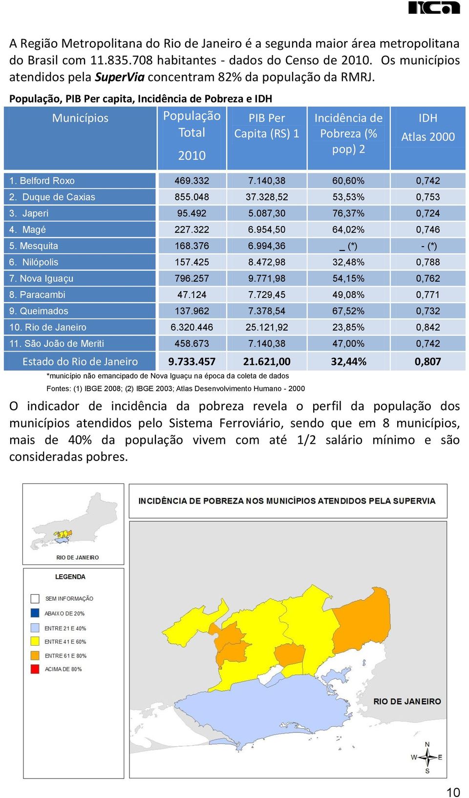 População, PIB Per capita, Incidência de Pobreza e IDH Municípios População Total PIB Per Capita (RS) 1 2010 Incidência de Pobreza (% pop) 2 IDH Atlas 2000 1. Belford Roxo 469.332 7.