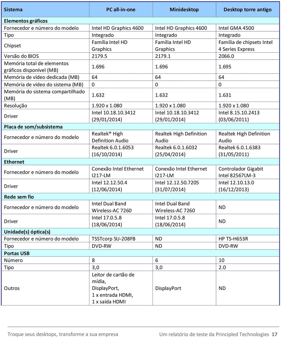 696 1.695 Memória de vídeo dedicada (MB) 64 64 64 Memória de vídeo do sistema (MB) 0 0 0 Memória do sistema compartilhado (MB) 1.632 1.632 1.631 Resolução 1.920 x 1.080 1.920 x 1.080 1.920 x 1.080 Intel 10.