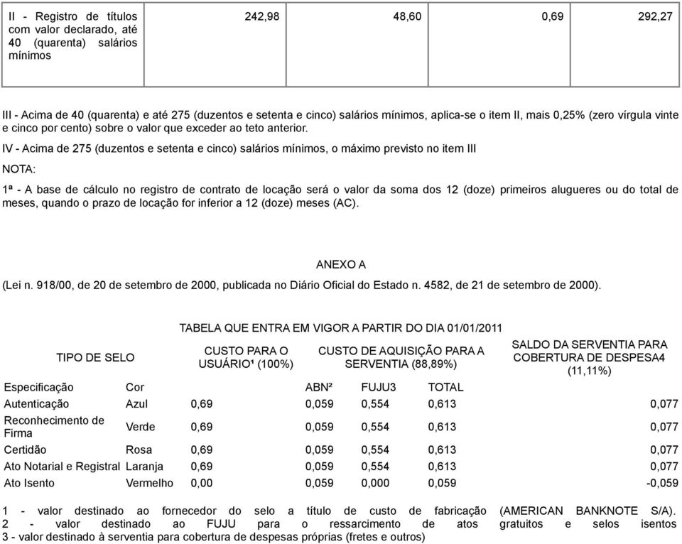 IV - Acima de 275 (duzentos e setenta e cinco) salários mínimos, o máximo previsto no item III NOTA: 1ª - A base de cálculo no registro de contrato de locação será o valor da soma dos 12 (doze)