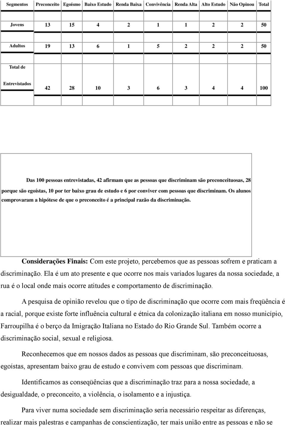 discriminam. Os alunos comprovaram a hipótese de que o preconceito é a principal razão da discriminação.