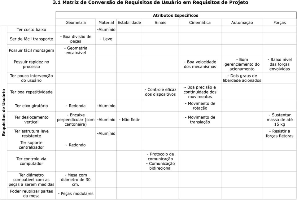 Ter eixo giratório - Redonda -Alumínio Ter deslocamento vertical Ter estrutura leve resistente Ter suporte centralizador Ter controle via computador Ter diâmetro compatível com as peças a serem