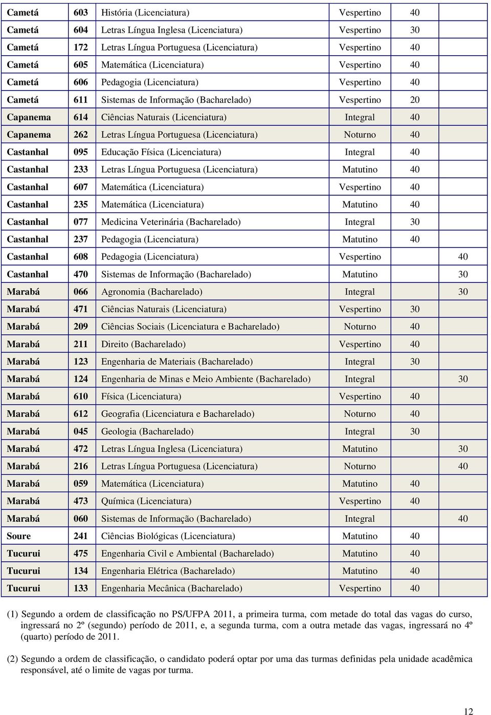 Capanema 262 Letras Língua Portuguesa (Licenciatura) Noturno 40 Castanhal 095 Educação Física (Licenciatura) Integral 40 Castanhal 233 Letras Língua Portuguesa (Licenciatura) Matutino 40 Castanhal