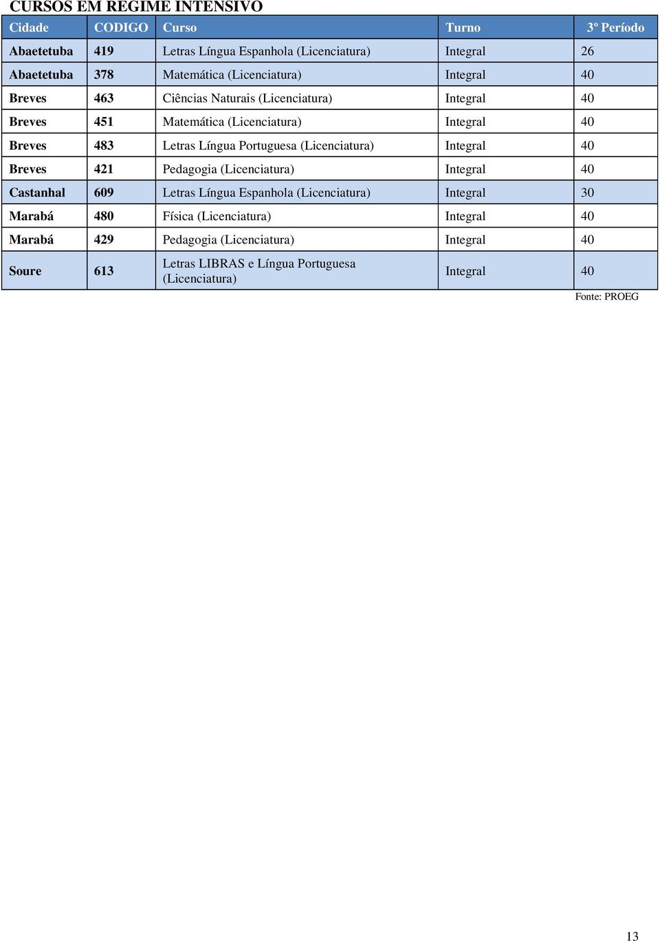 Portuguesa (Licenciatura) Integral 40 Breves 421 Pedagogia (Licenciatura) Integral 40 Castanhal 609 Letras Língua Espanhola (Licenciatura) Integral 30 Marabá