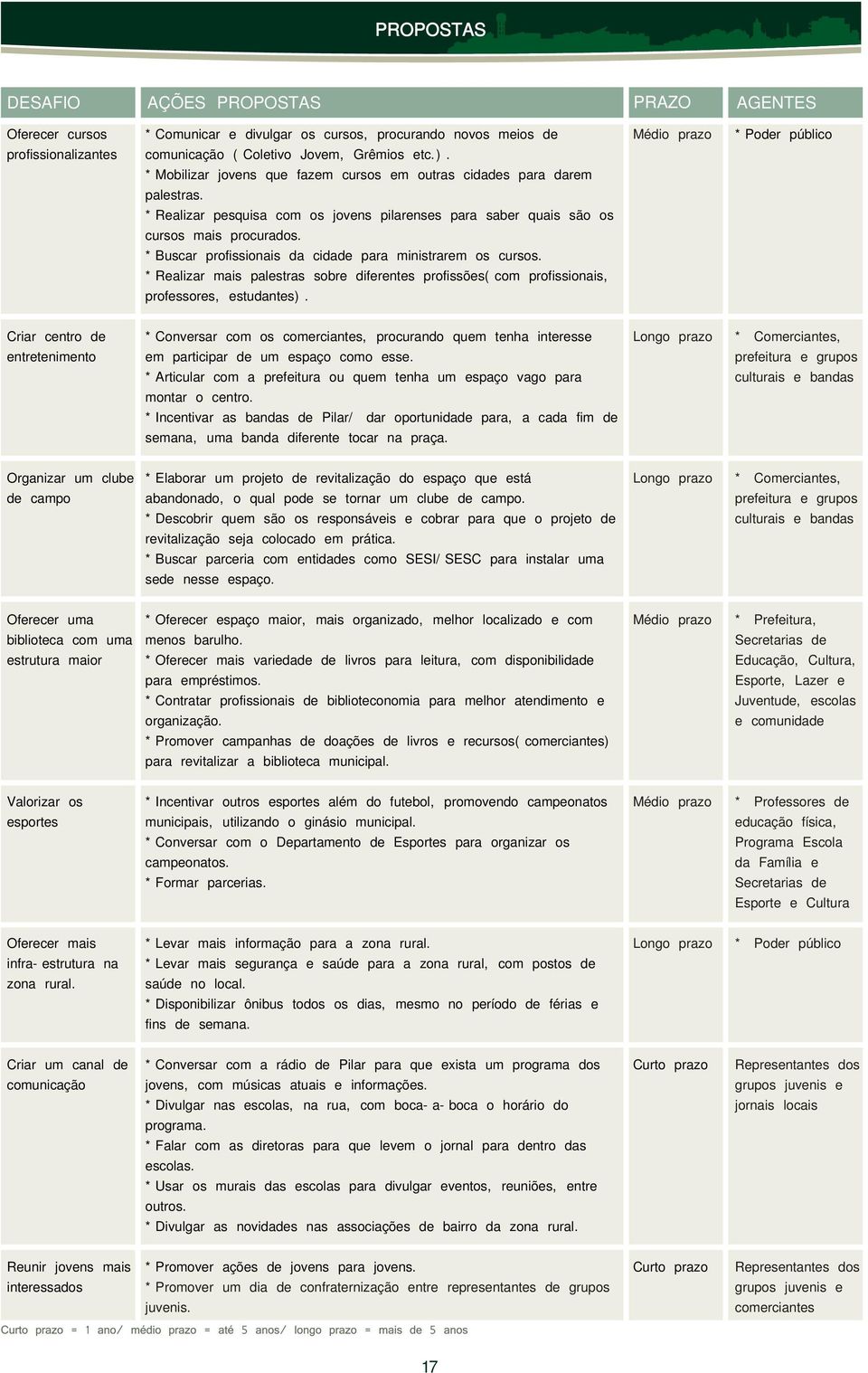 *Buscar profissionais da cidade para ministrarem os cursos. *Realizar mais palestras sobre diferentes profissões(com profissionais, professores, estudantes).