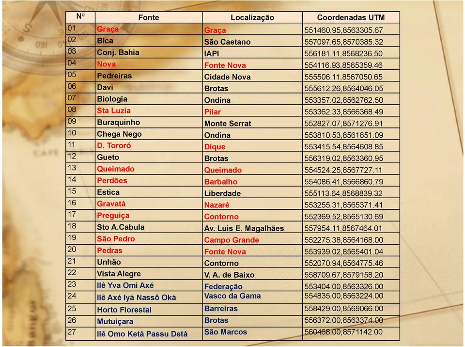 07,8571276.91 10 Chega Nego Ondina 553810.53,8561651.09 11 D. Tororó Dique 553415.54,8564608.85 12 Gueto Brotas 556319.02,8563360.95 13 Queimado Queimado 554524.25,8567727.