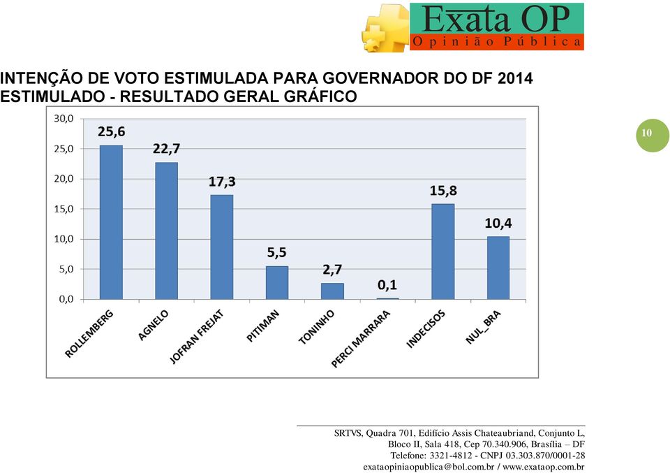 GOVERNADOR DO DF 2014