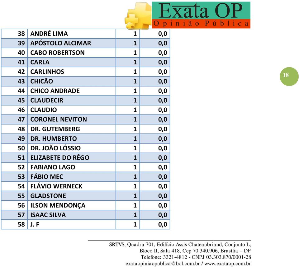 GUTEMBERG 1 0,0 49 DR. HUMBERTO 1 0,0 50 DR.