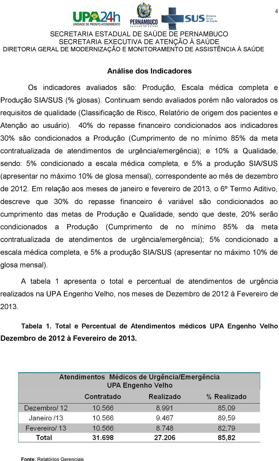 40% do repasse financeiro condicionados aos indicadores 30% são condicionados a Produção (Cumprimento de no mínimo 85% da meta contratualizada de atendimentos de urgência/emergência); e 10% a