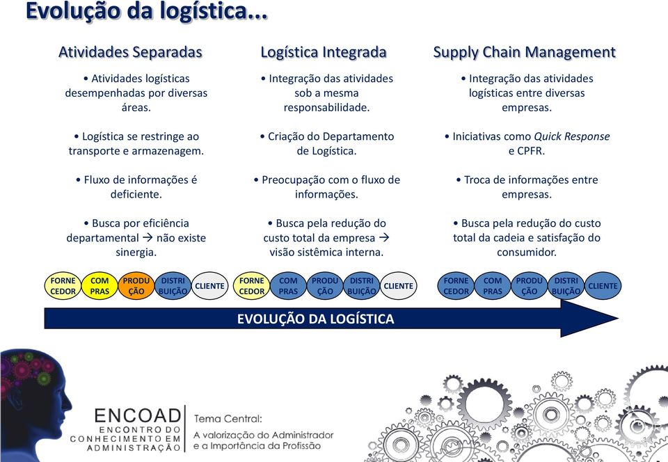 Preocupação com o fluxo de informações. Busca pela redução do custo total da empresa visão sistêmica interna. Supply Chain Management Integração das atividades logísticas entre diversas empresas.