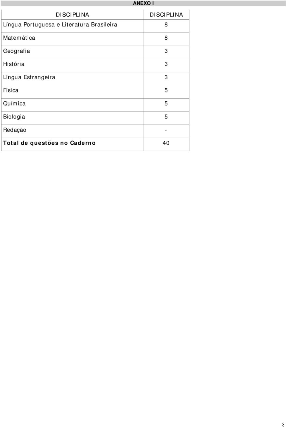 História 3 Língua Estrangeira 3 Física 5 Química 5