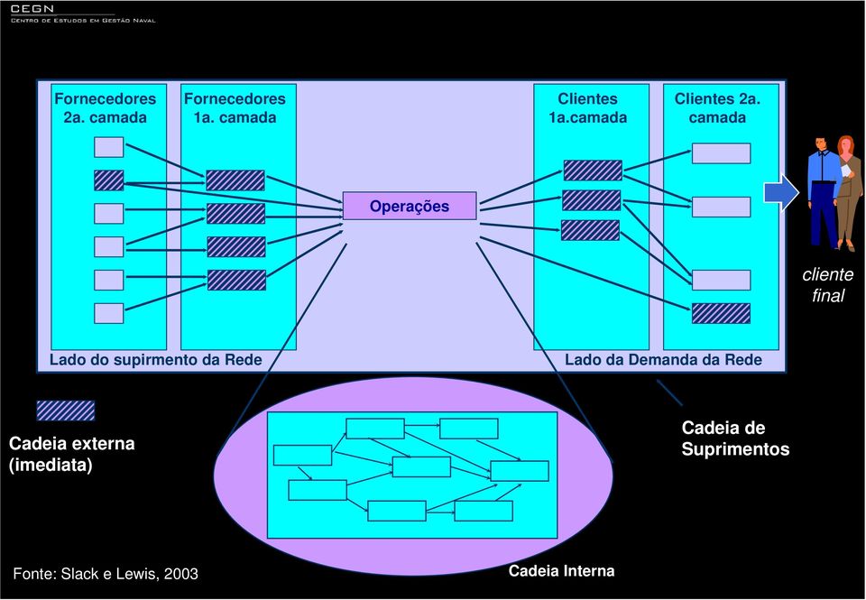 camada Operações cliente final Lado do supirmento da Rede Lado