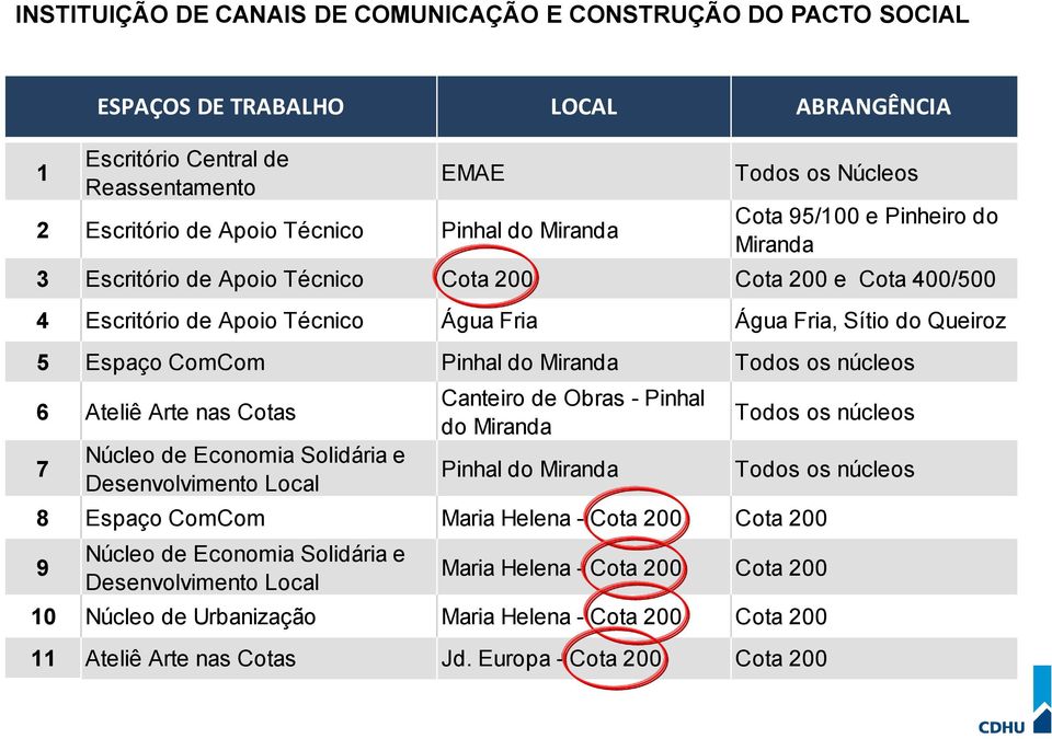 Pinhal do Miranda Todos os núcleos 6 Ateliê Arte nas Cotas 7 Núcleo de Economia Solidária e Desenvolvimento Local Canteiro de Obras - Pinhal do Miranda Pinhal do Miranda Todos os núcleos Todos os