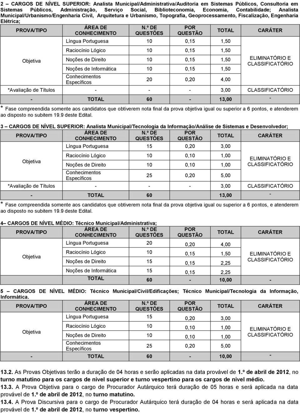 º DE QUESTÕES POR QUESTÃO TOTAL Língua Portuguesa 10 0,15 1,50 Raciocínio Lógico 10 0,15 1,50 Noções de Direito 10 0,15 1,50 Noções de Informática 10 0,15 1,50 Conhecimentos Específicos 20 0,20 4,00