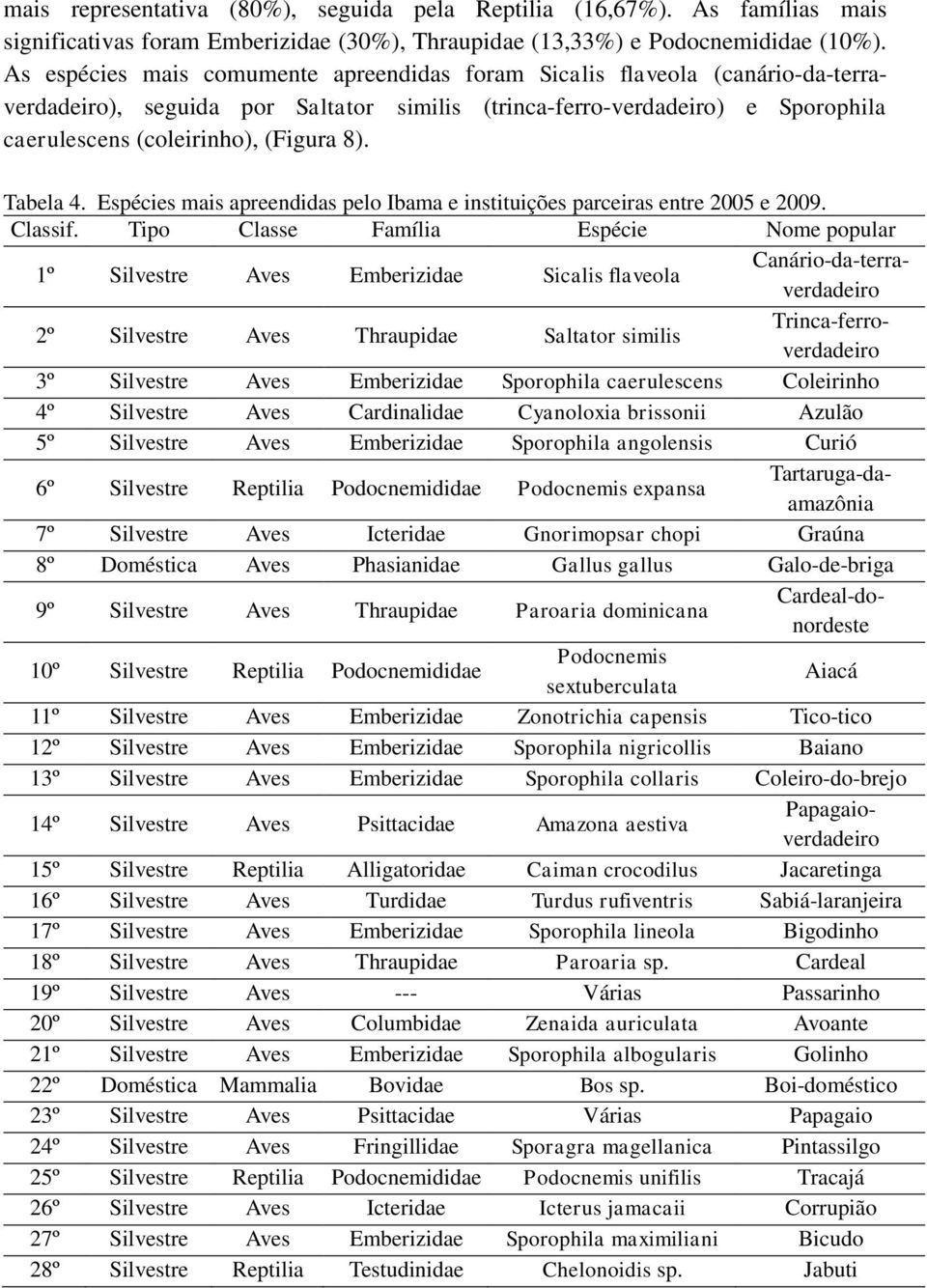 Tabela 4. Espécies mais apreendidas pelo Ibama e instituições parceiras entre 2005 e 2009. Classif.