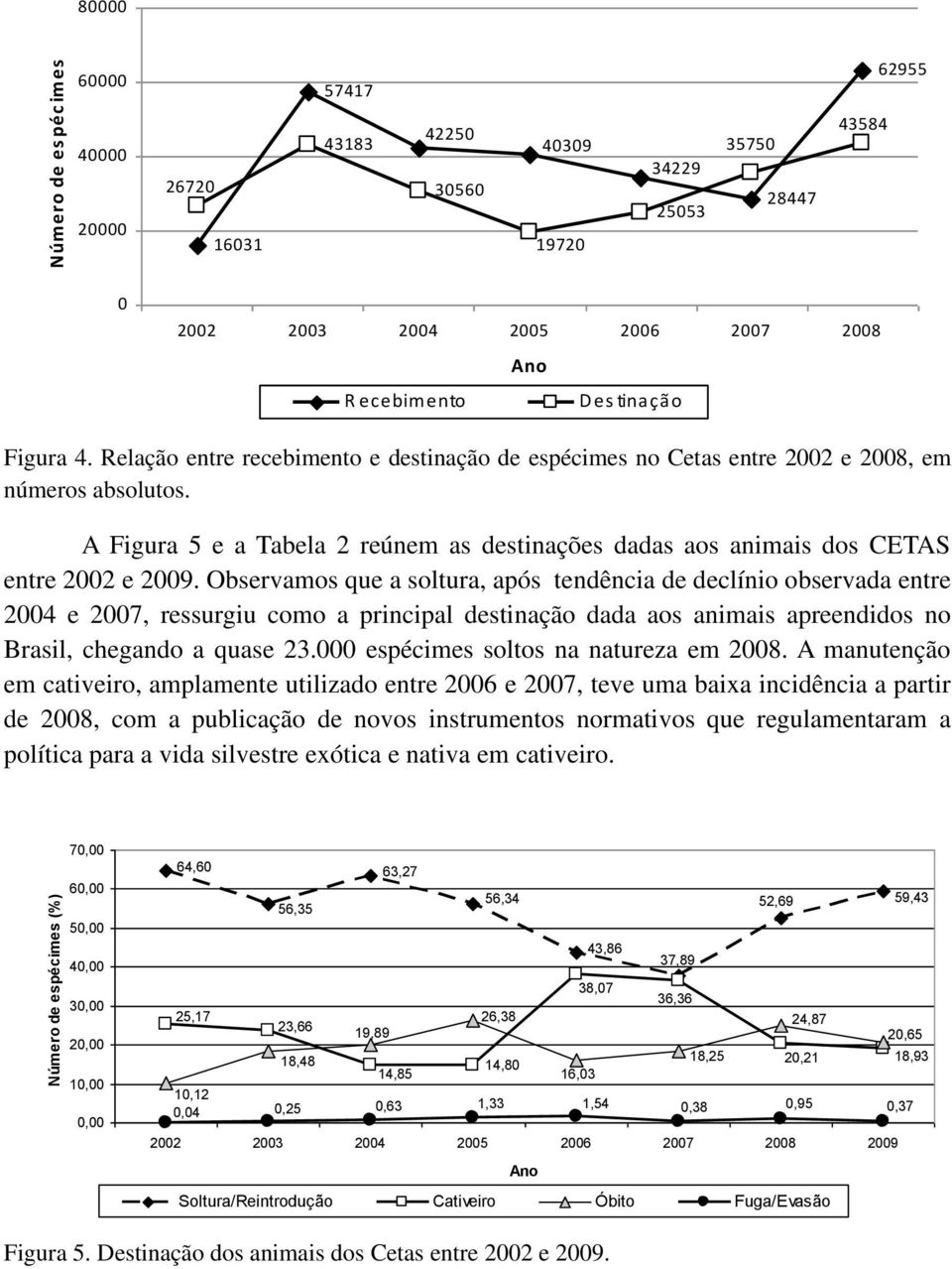 A Figura 5 e a Tabela 2 reúnem as destinações dadas aos animais dos CETAS entre 2002 e 2009.