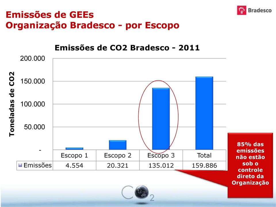 000 50.000 - Escopo 1 Escopo 2 Escopo 3 Total Emissões 4.554 20.