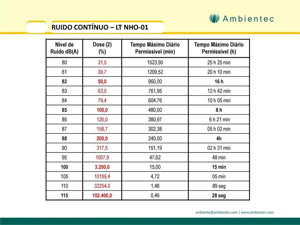 604,76 10 h 05 min 85 100,0 480,00 8 h 86 126,0 380,97 6 h 21 min 87 158,7 302,38 05 h 02 min 88 200,0 240,00 4h 90 317,5