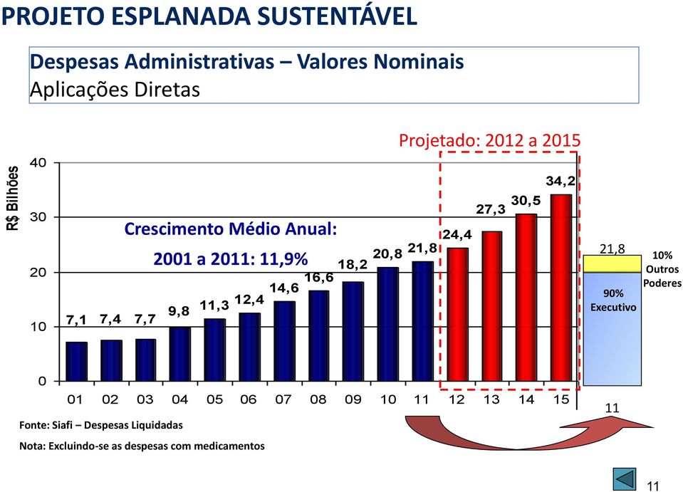 12,4 9,8 7,4 7,7 27,3 24,4 20,8 21,8 30,5 34,2 21,8 90% Executivo 10% Outros Poderes 0 01 02 03 04 05 06