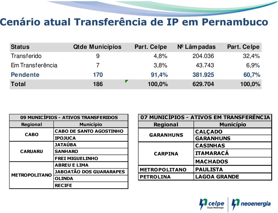 704 100,0% 09 MUNICÍPIOS - ATIVOS TRANSFERIDOS Regional Município CABO DE SANTO AGOSTINHO CABO IPOJUCA JATAÚBA CARUARU SANHARO FREI MIGUELINHO ABREU E