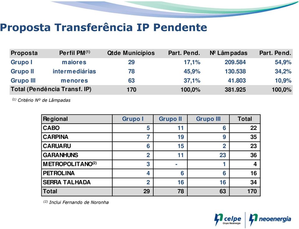 IP) 170 100,0% 381.