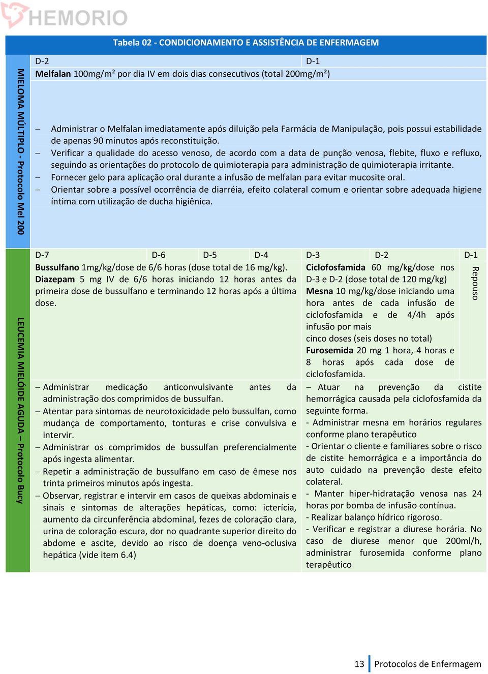 Verificar a qualidade do acesso venoso, de acordo com a data de punção venosa, flebite, fluxo e refluxo, seguindo as orientações do protocolo de quimioterapia para administração de quimioterapia