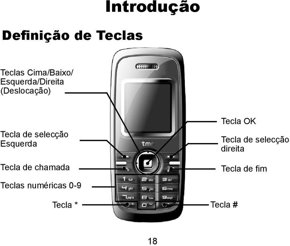 Esquerda Tecla de chamada Teclas numéricas 0-9 Tecla