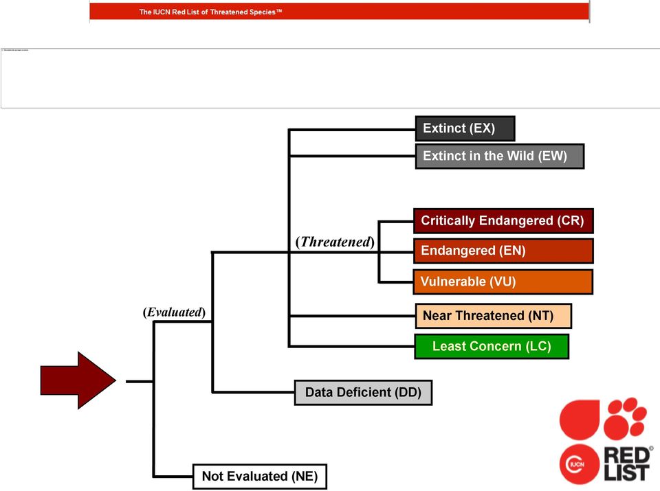 Endangered (EN) Vulnerable (VU) (Evaluated) Near