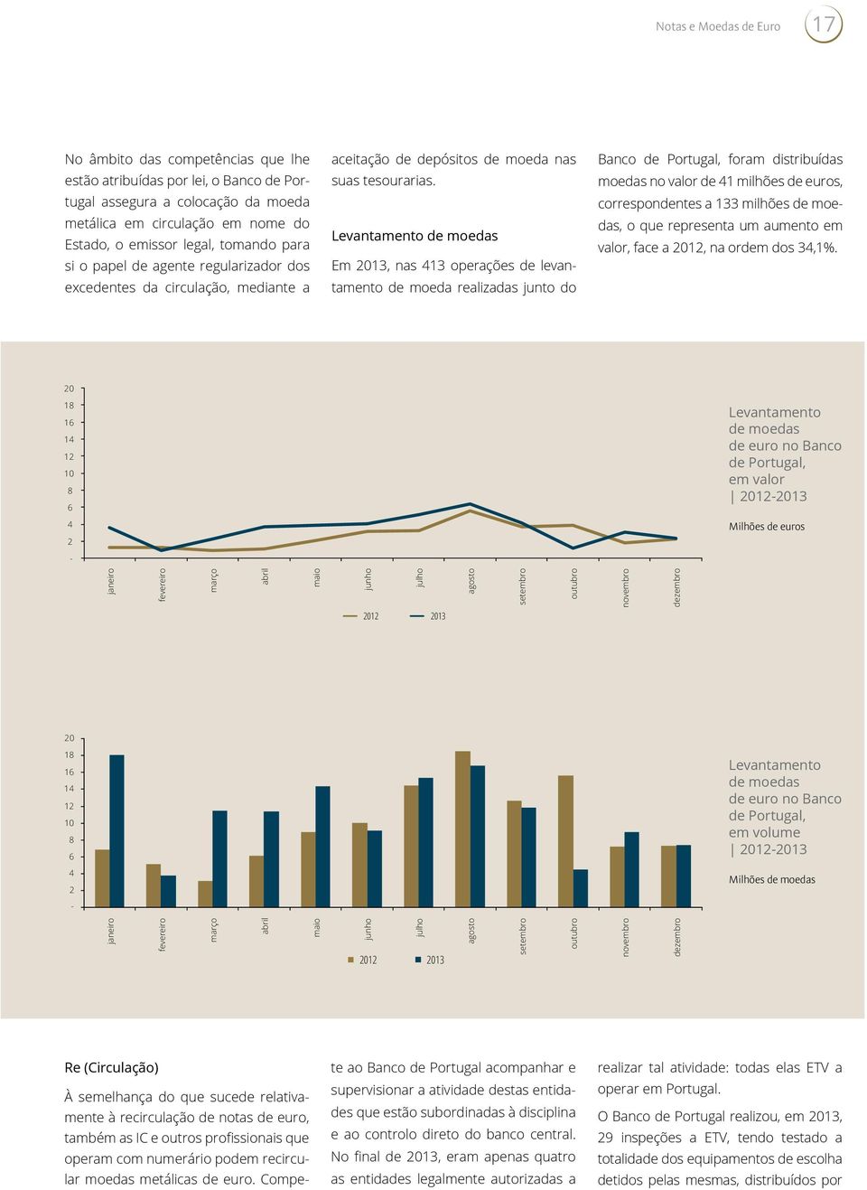 Levantamento de moedas Em 2013, nas 413 operações de levantamento de moeda realizadas junto do Banco de Portugal, foram distribuídas moedas no valor de 41 milhões de euros, correspondentes a 133