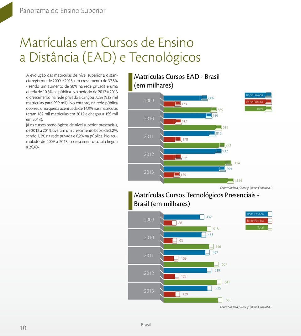 No entanto, na rede pública ocorreu uma queda acentuada de 14,9% nas matrículas (eram 182 mil matrículas em e chegou a 155 mil em ).