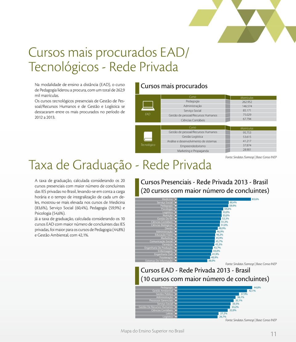 Cursos mais procurados EAD Curso Pedagogia Administração Serviço Social Gestão de pessoal/recursos Humanos Ciências Contábeis Matrículas 262.952 146.574 85.171 75.029 67.