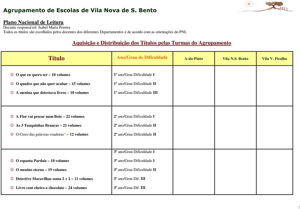 Distribuição dos Títulos pelas Turmas do Agrupamento Título Ano/Grau de Dificuldade A-do-Pinto Vila N.S. Bento Vila V.