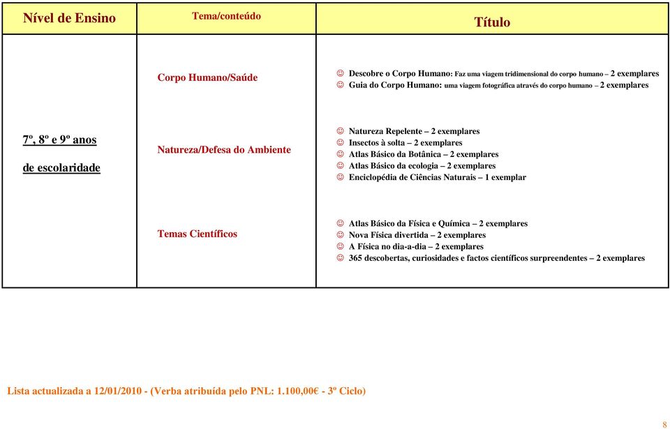 exemplares Atlas Básico da ecologia 2 exemplares Enciclopédia de Ciências Naturais 1 exemplar Temas Científicos Atlas Básico da Física e Química 2 exemplares Nova Física divertida 2