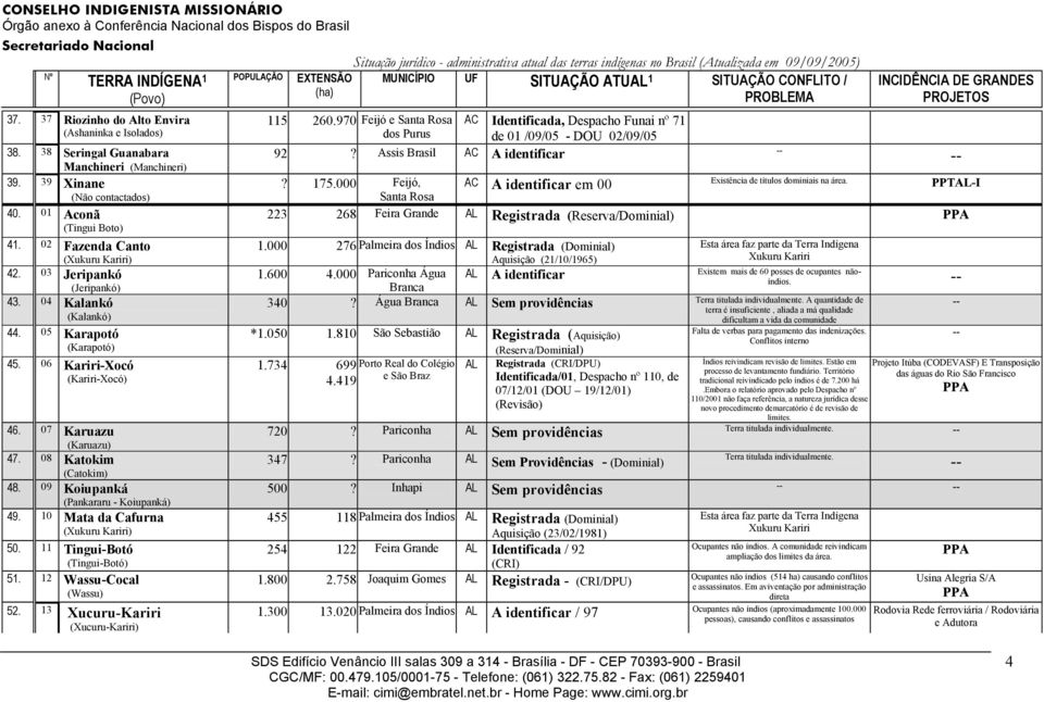 39 Xinane (Não contactados) 40. 01 Aconã (Tingui Boto) 41. 02 Fazenda Canto (Xukuru Kariri) 42. 03 Jeripankó (Jeripankó) 43. 04 Kalankó (Kalankó) 44. 05 Karapotó (Karapotó) 45.