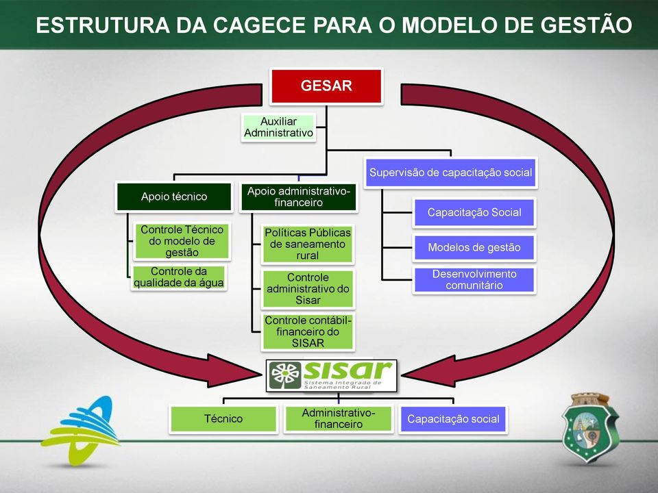 rural Controle administrativo do Sisar Controle contábilfinanceiro do SISAR Supervisão de capacitação social