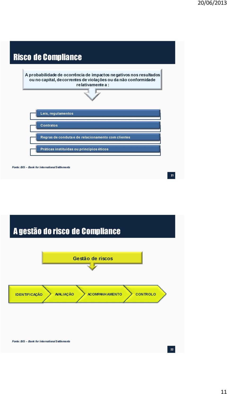 clientes Práticas instituídas ou princípios éticos Fonte: BIS Bank for International Settlements 21 A gestão do risco de