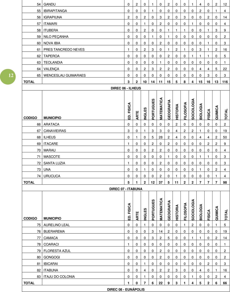 12 64 VALENÇA 0 0 2 3 2 2 0 0 0 4 4 5 22 65 WENCESLAU GUIMARAES 0 0 0 0 0 0 0 0 0 0 3 0 3 3 2 10 14 11 15 5 8 4 15 16 13 116 DIREC 06 - ILHEUS ED.