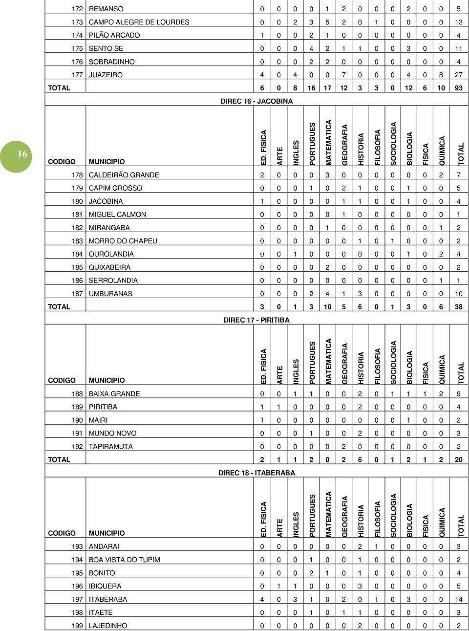 178 CALDEIRÃO GRANDE 2 0 0 0 3 0 0 0 0 0 0 2 7 179 CAPIM GROSSO 0 0 0 1 0 2 1 0 0 1 0 0 5 180 JACOBINA 1 0 0 0 0 1 1 0 0 1 0 0 4 181 MIGUEL CALMON 0 0 0 0 0 1 0 0 0 0 0 0 1 182 MIRANGABA 0 0 0 0 1 0