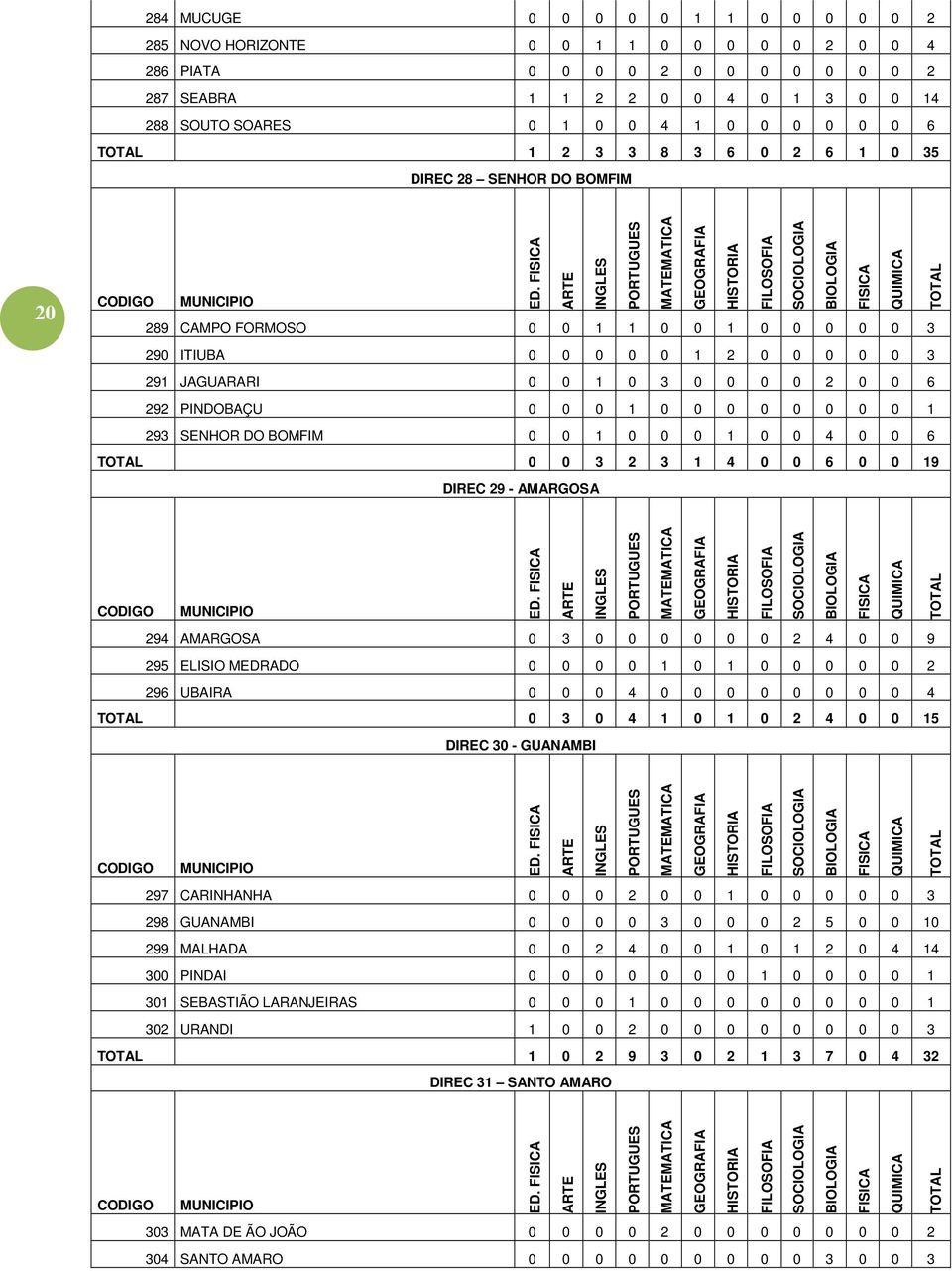 289 CAMPO FORMOSO 0 0 1 1 0 0 1 0 0 0 0 0 3 290 ITIUBA 0 0 0 0 0 1 2 0 0 0 0 0 3 291 JAGUARARI 0 0 1 0 3 0 0 0 0 2 0 0 6 292 PINDOBAÇU 0 0 0 1 0 0 0 0 0 0 0 0 1 293 SENHOR DO BOMFIM 0 0 1 0 0 0 1 0 0