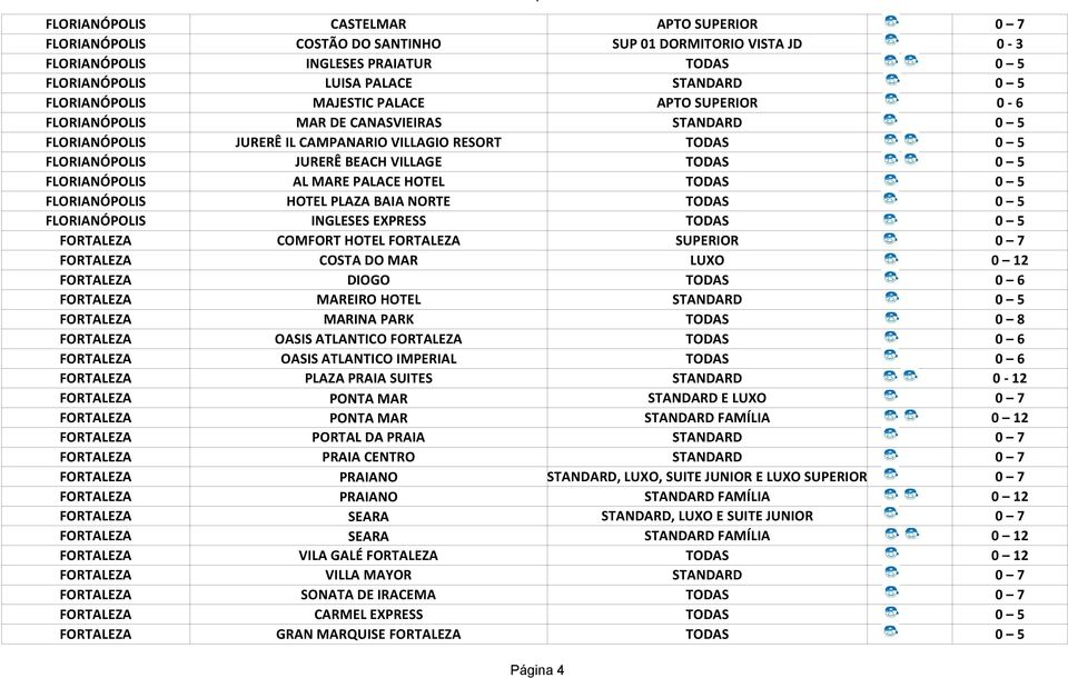 5 FLORIANÓPOLIS AL MARE PALACE HOTEL TODAS 0 5 FLORIANÓPOLIS HOTEL PLAZA BAIA NORTE TODAS 0 5 FLORIANÓPOLIS INGLESES EXPRESS TODAS 0 5 FORTALEZA COMFORT HOTEL FORTALEZA SUPERIOR 0 7 FORTALEZA COSTA