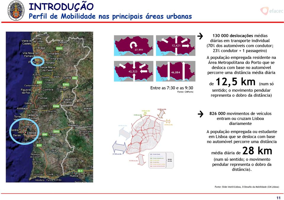 (num só sentido; o movimento pendular representa o dobro da distância) 826 000 movimentos de veículos entram ou cruzam Lisboa diariamente A população empregada ou estudante em Lisboa que se desloca