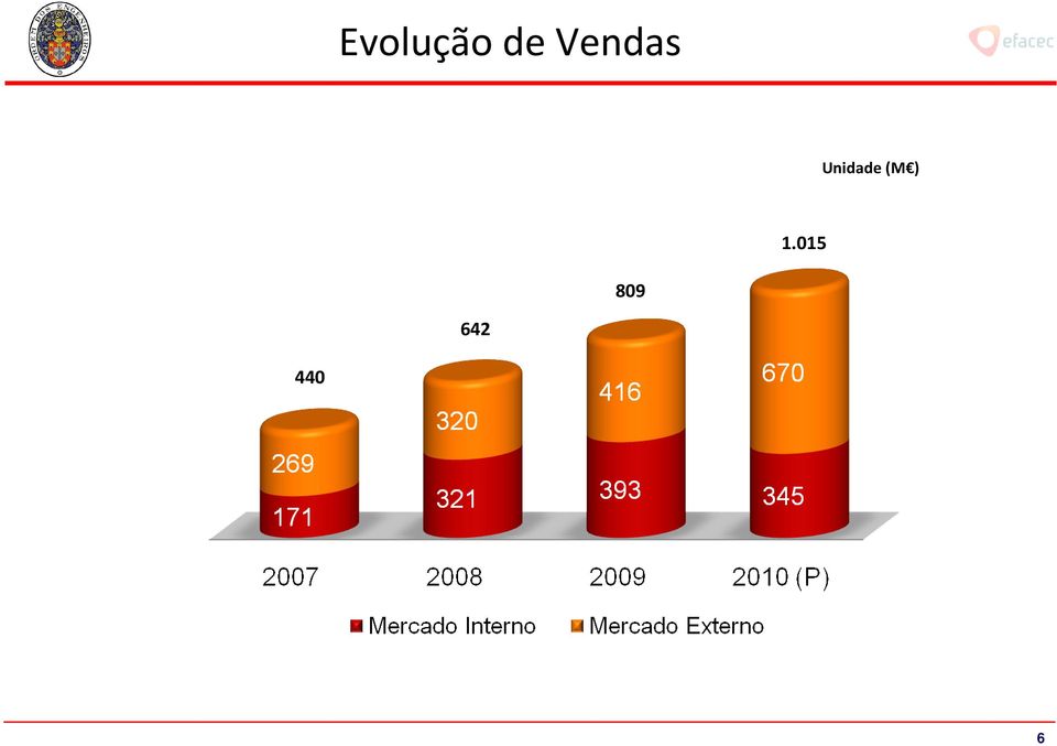 Unidade (M )