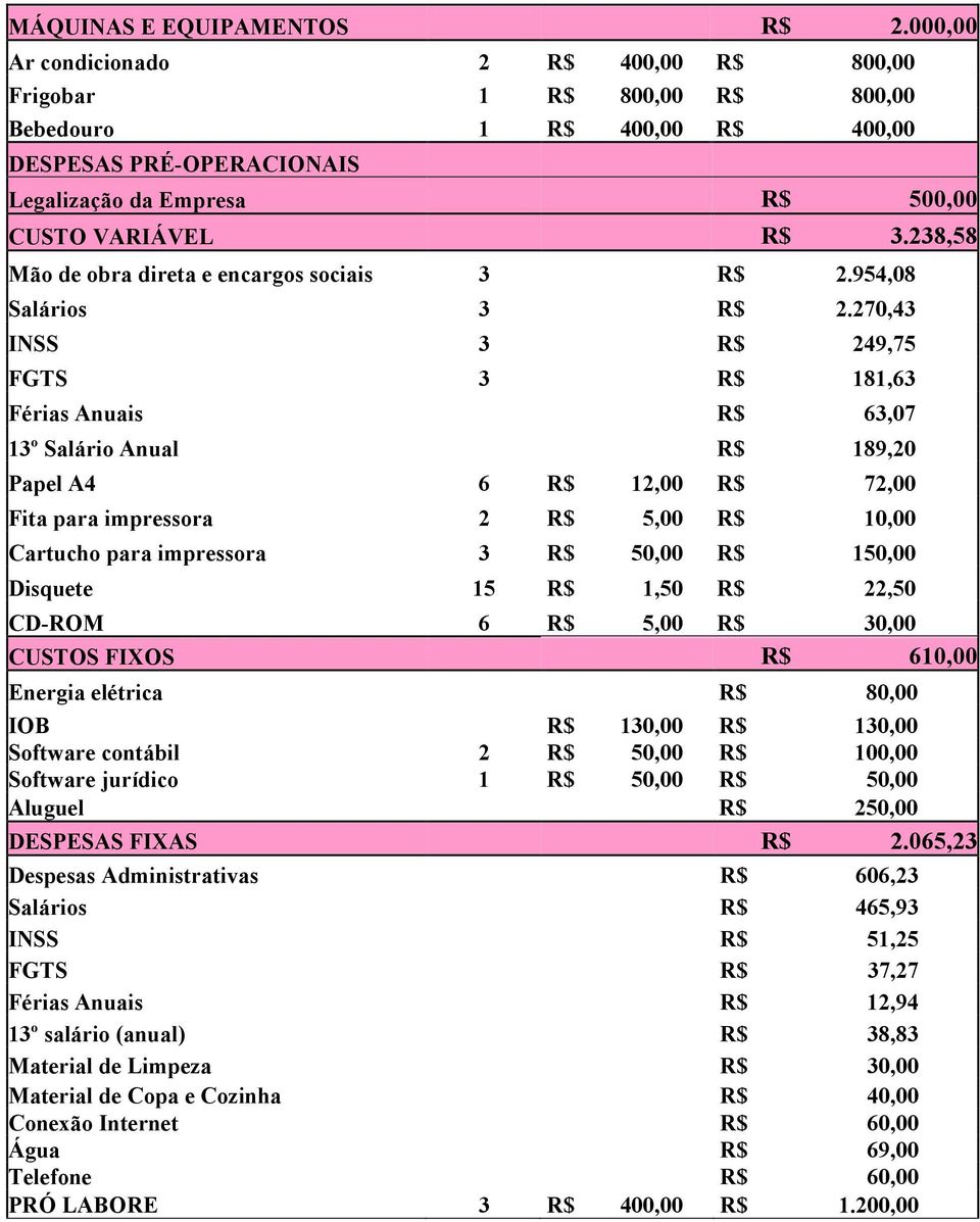 238,58 Mão de obra direta e encargos sociais 3 R$ 2.954,08 Salários 3 R$ 2.