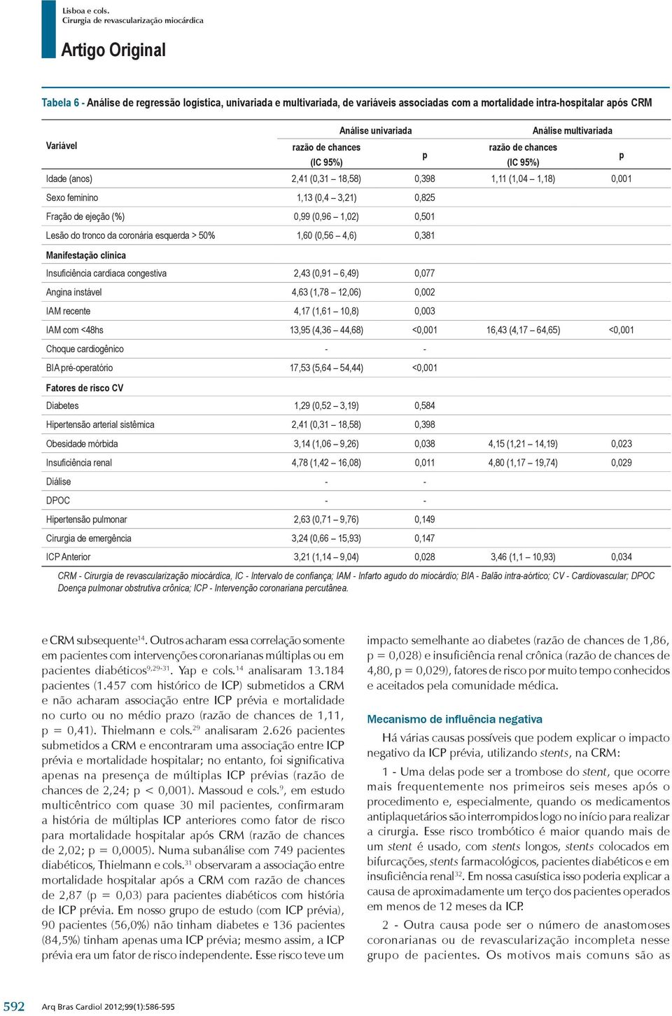 > 50% 1,60 (0,56 4,6) 0,381 Manifestação clínica Insuficiência cardíaca congestiva 2,43 (0,91 6,49) 0,077 Angina instável 4,63 (1,78 12,06) 0,002 IAM recente 4,17 (1,61 10,8) 0,003 IAM com <48hs