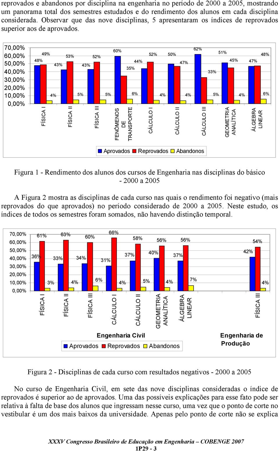 7 6 5 4 3 2 1 49% 48% 43% 53% 52% 43% 60% 4 3 6% 52% 50% 62% 47% 33% 51% 4 47% 48% 6% FÍSICA I FÍSICA II FÍSICA III FENÔMENOS DE TRANSPORTE CÁLCULO I CÁLCULO II CÁLCULO III GEOMETRIA ANALÍTICA