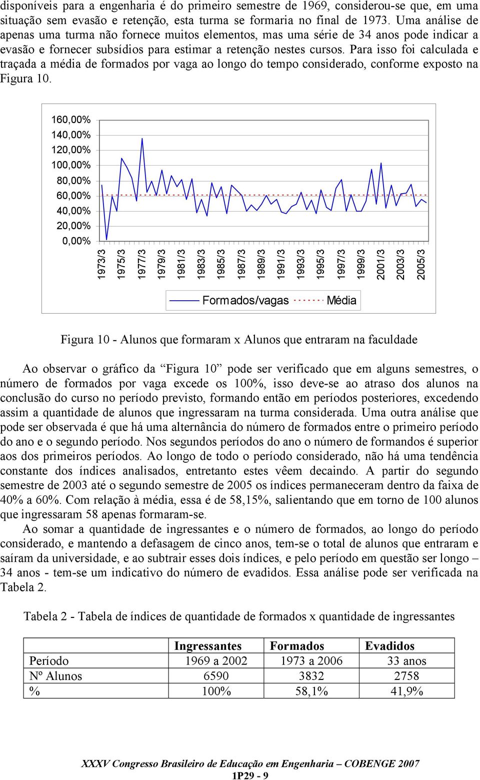 Para isso foi calculada e traçada a média de formados por vaga ao longo do tempo considerado, conforme exposto na Figura 10.