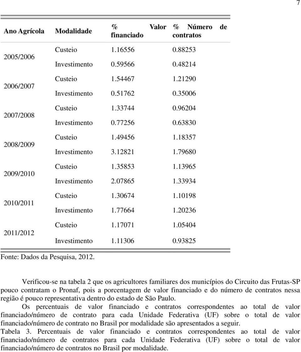 33934 Custeio 1.30674 1.10198 Investimento 1.77664 1.20236 Custeio 1.17071 1.05404 Investimento 1.11306 0.93825 Fonte: Dados da Pesquisa, 2012.